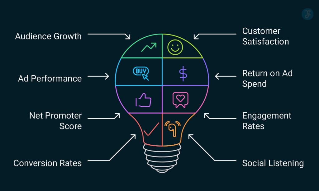 Tracking and Measuring Success on Social Media