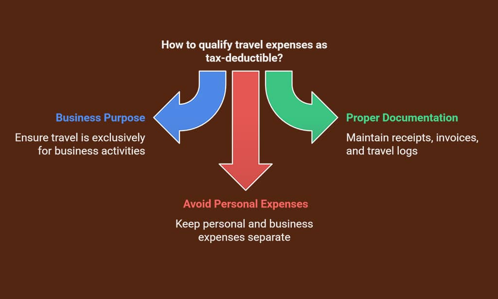 Understanding Tax Deductions for Work Travel in Malaysia