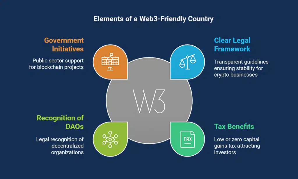 What Makes a Country Web3-Friendly?