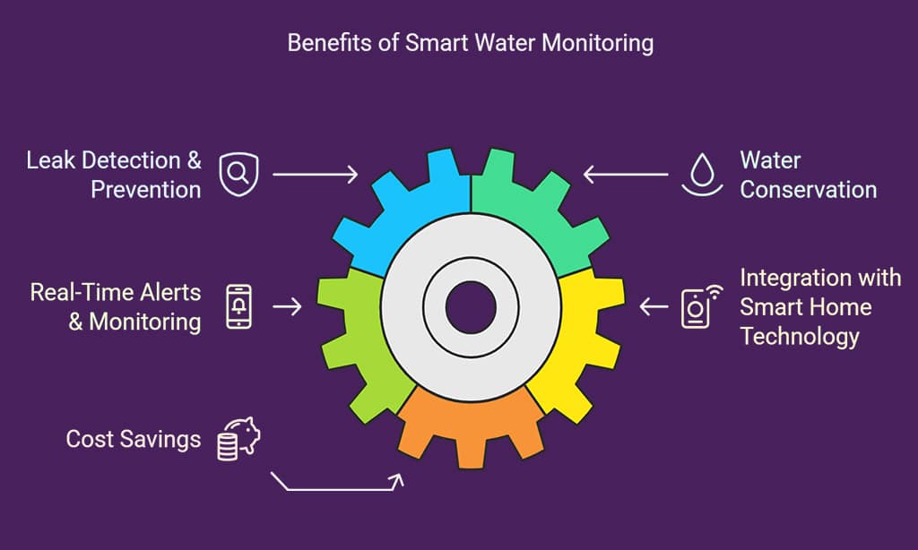 Why Do Smart Water Monitoring Systems Matter?