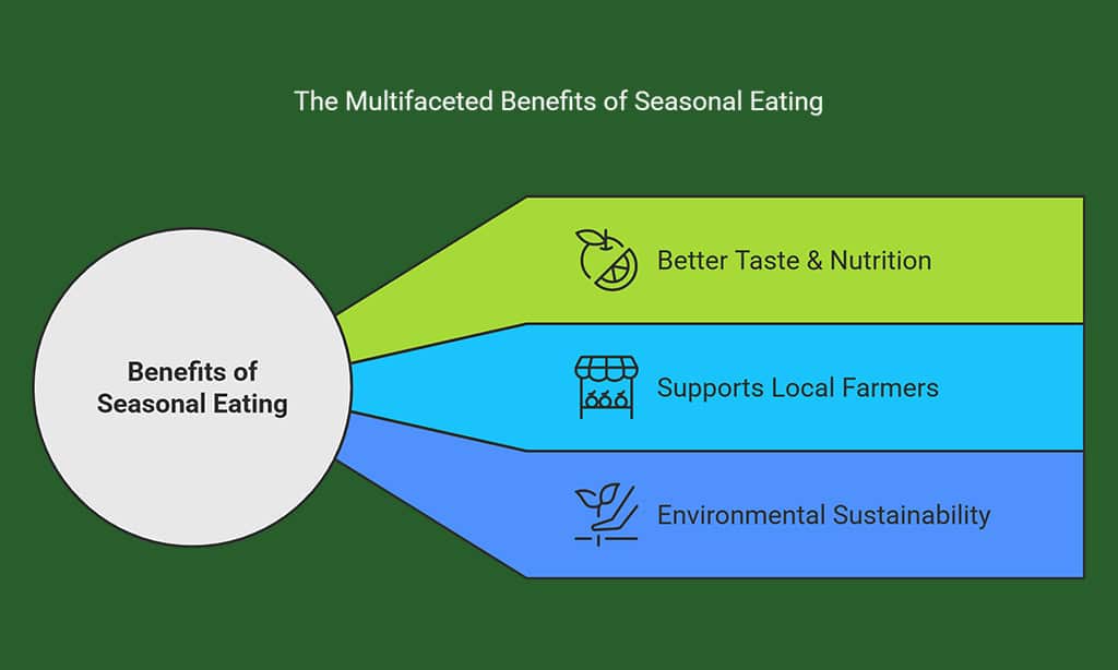 Why Seasonal Eating Matters