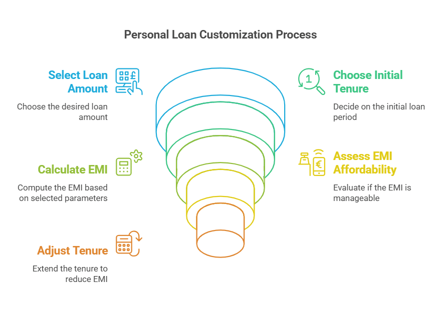 Allows loan customisation