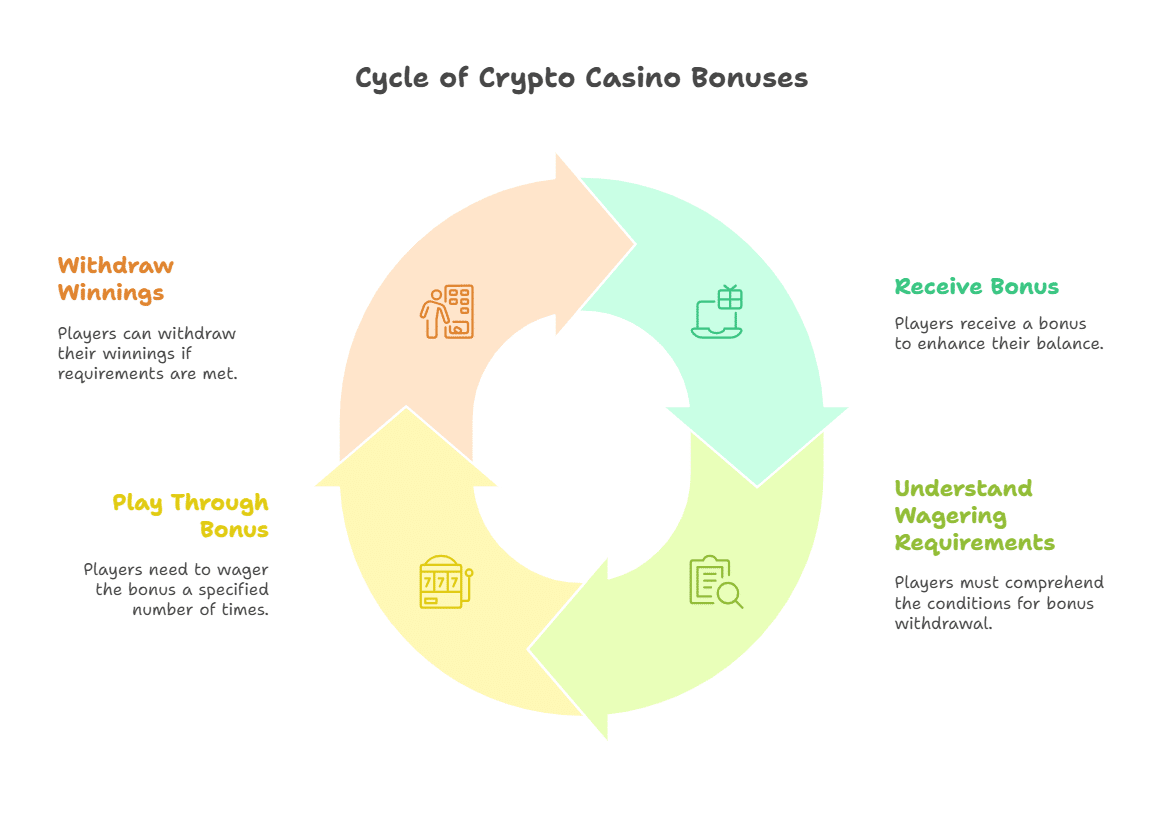 Bonuses and Wagering Requirements