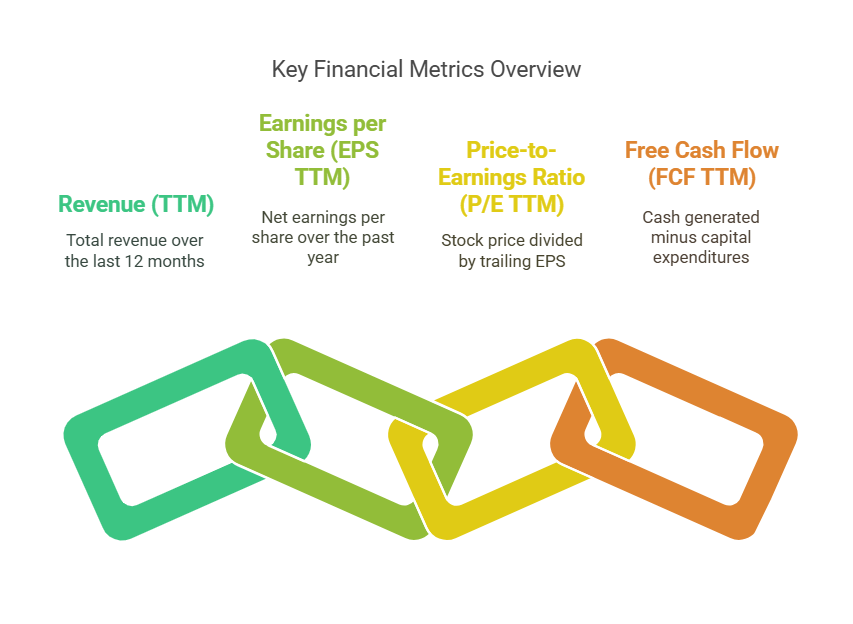 Common Financial Metrics Using TTM
