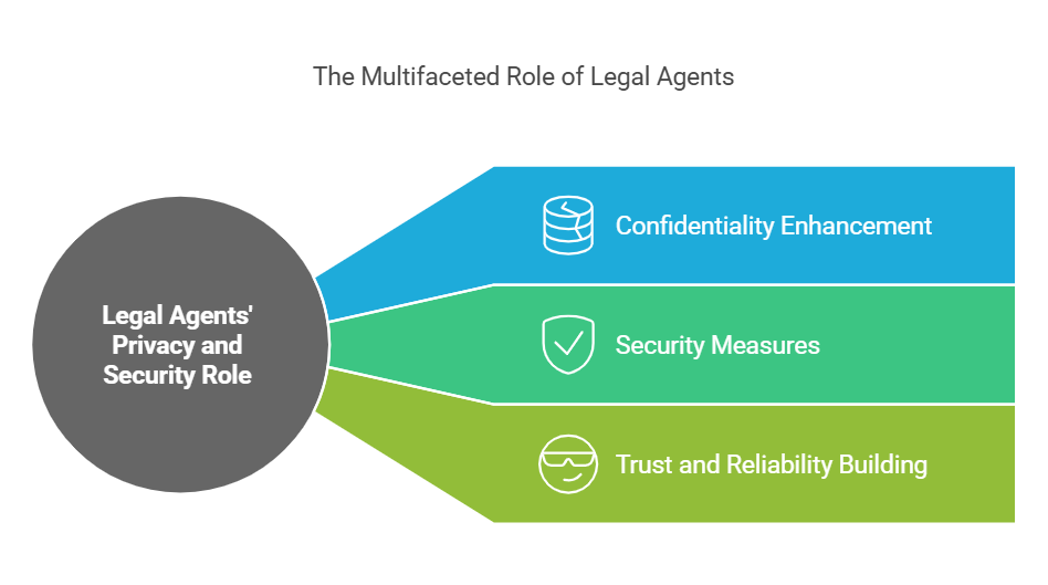 Ensuring Privacy and Security