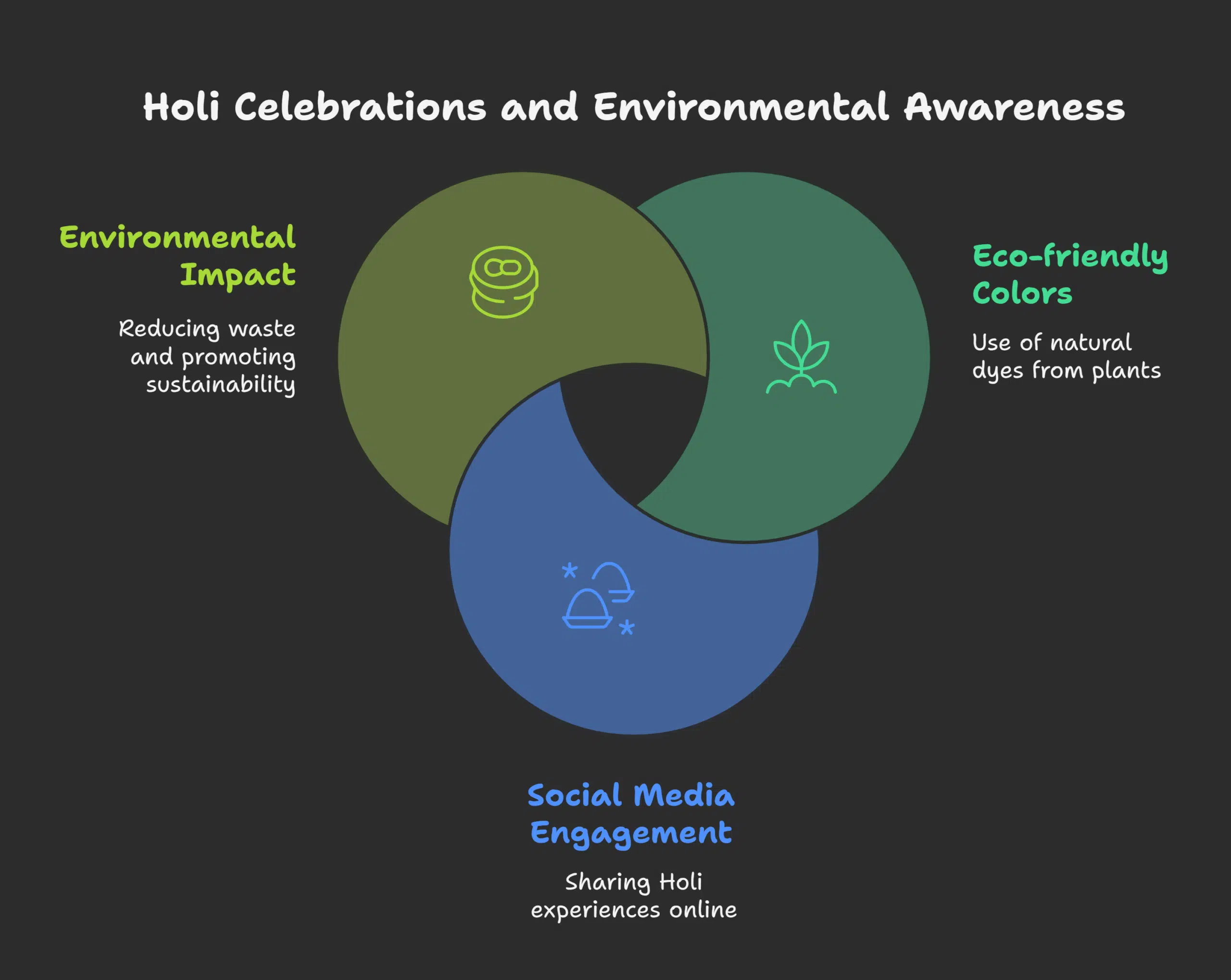 Environmental Concerns and Modern Celebrations of Holi 2025