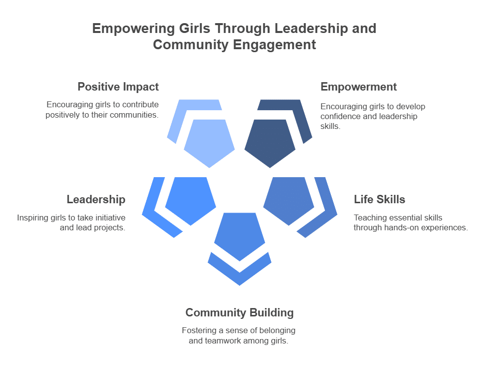Girl Scouts Founded