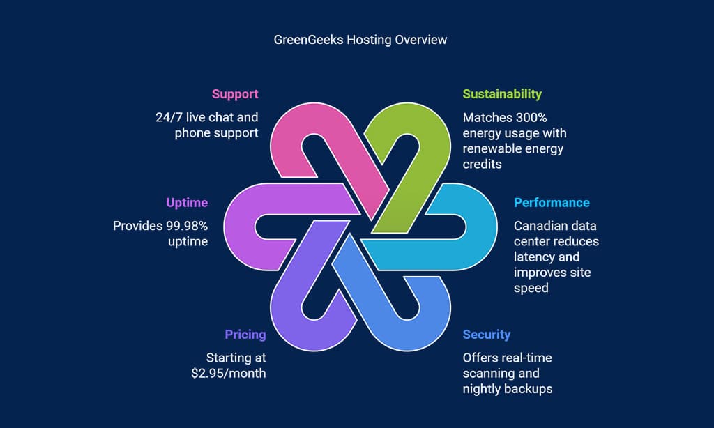 GreenGeeks