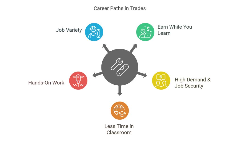 High Demand & Job Security