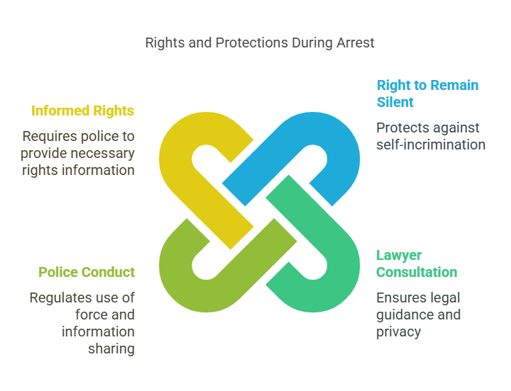 Knowing Your Rights at the Time of Arrest 