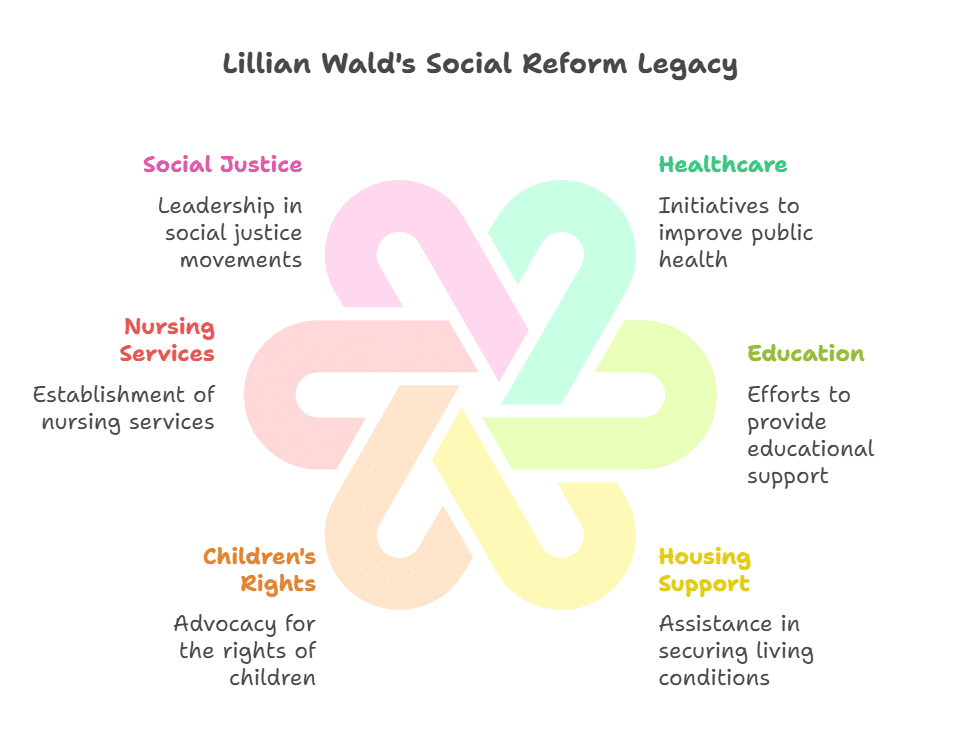 Lillian Wald