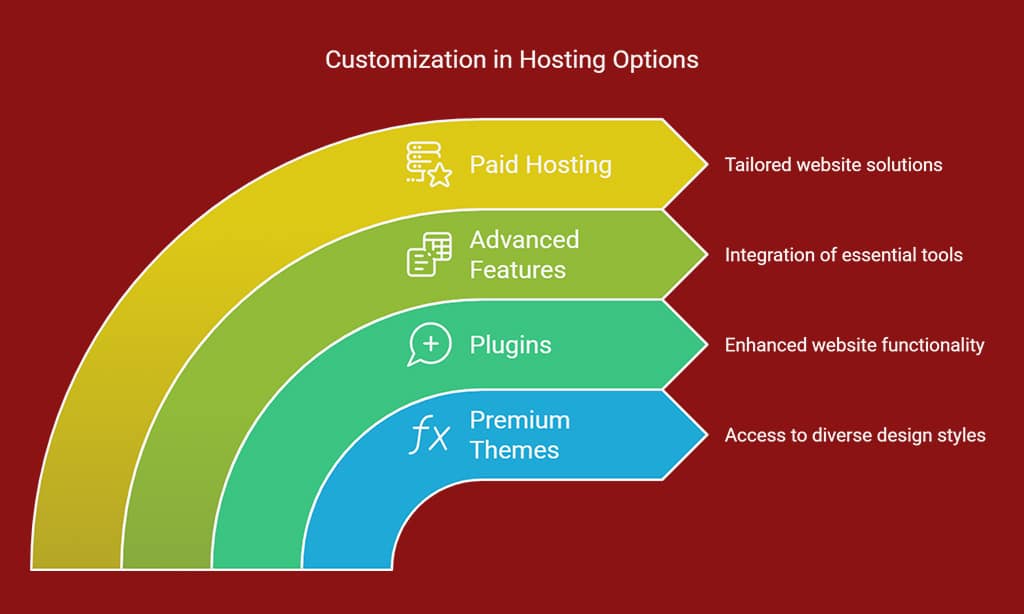Limited Customization Options