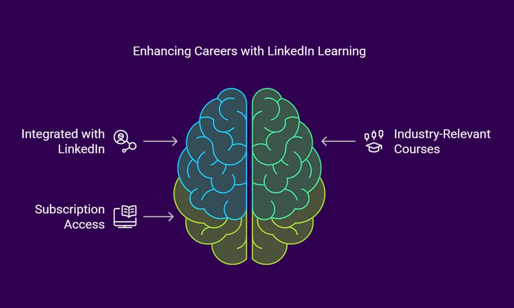 LinkedIn Learning