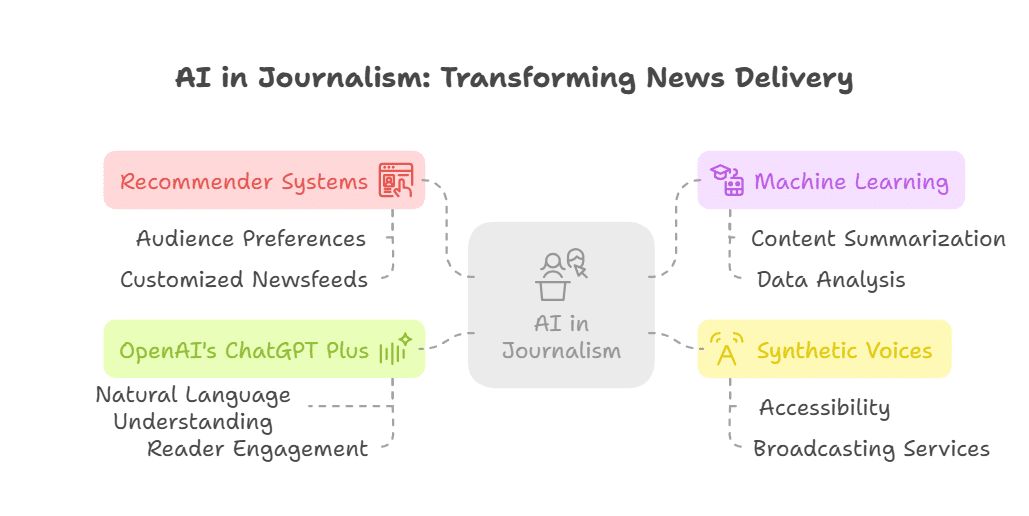 Personalizing News Delivery with AI Technologies