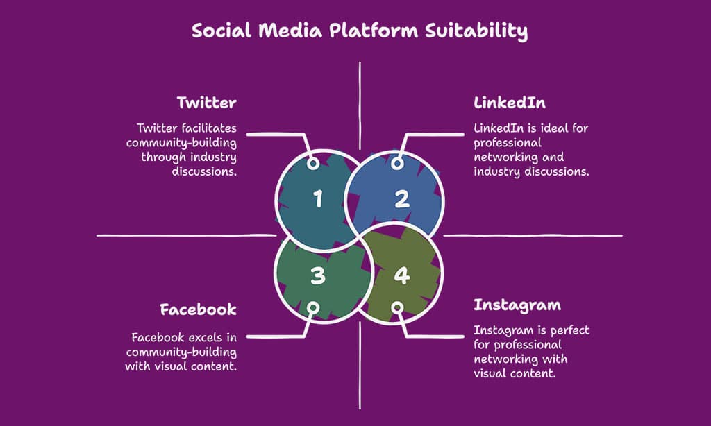 Leverage Social Media Platforms