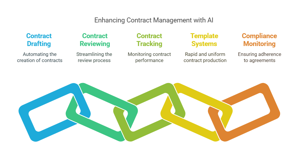 Streamlining Processes