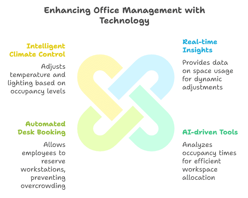 Technology solutions for better office management