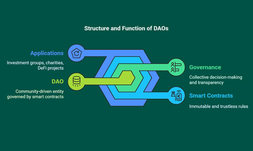 The Role of DAOs in Governance and Decision-Making