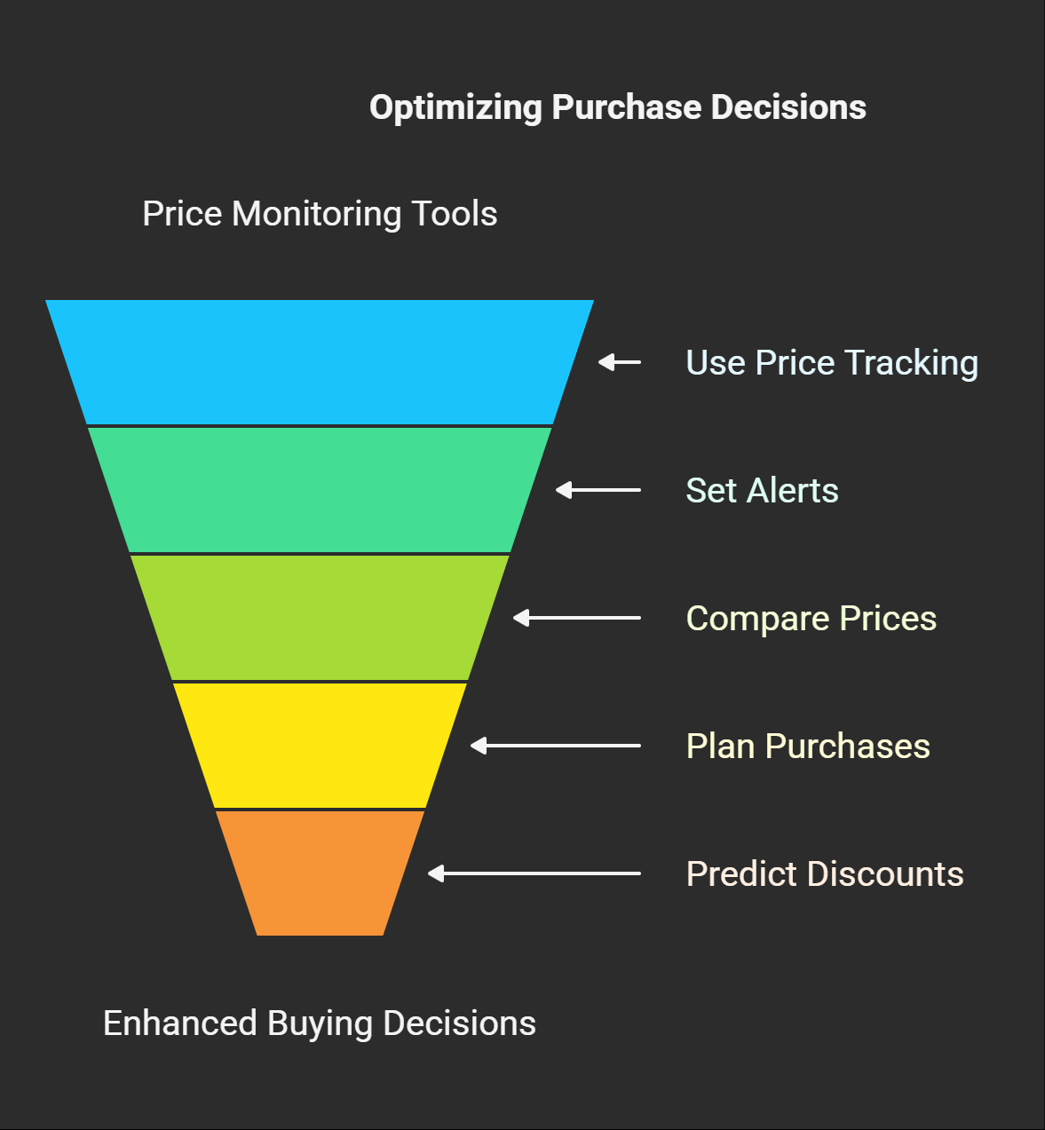 Using Tools to Monitor Price History