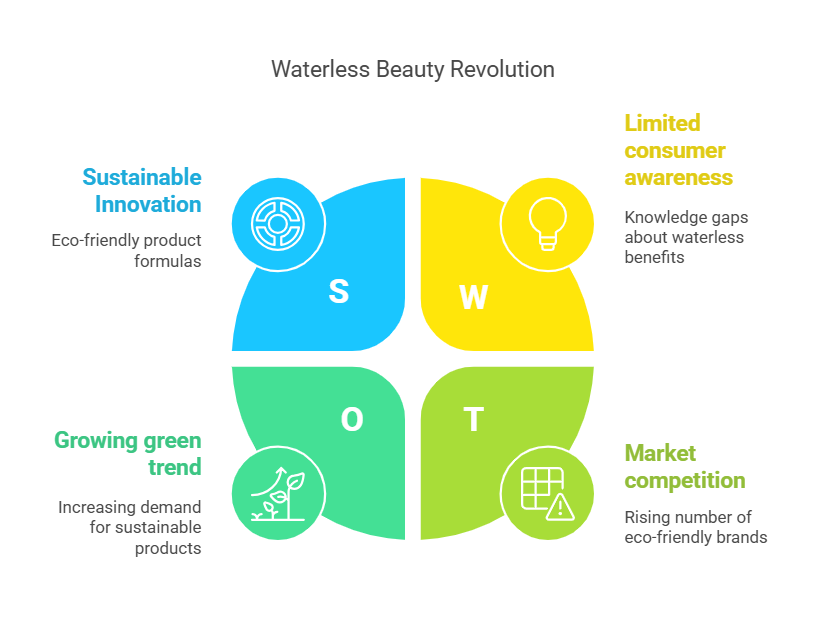 Waterless Beauty Products