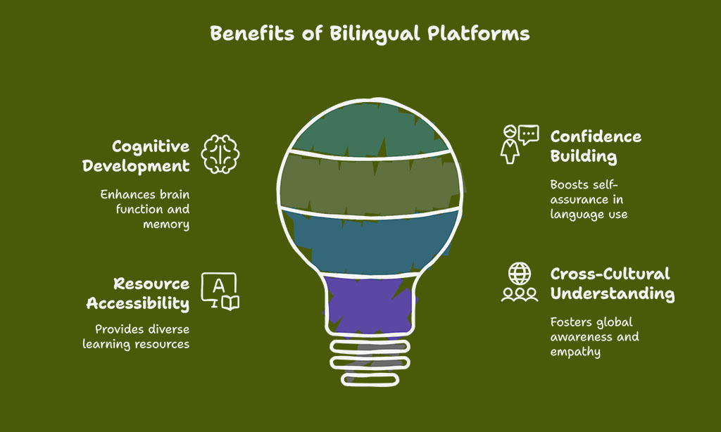 Why Bilingual Platforms Matter for Multilingual Learners in Australia