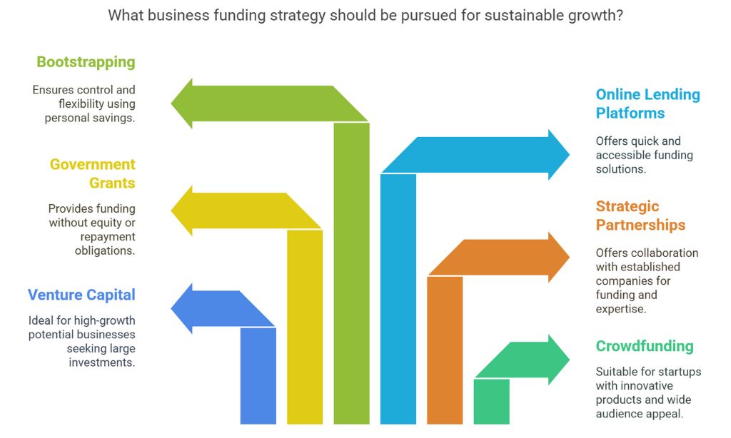 Business Funding Strategies 