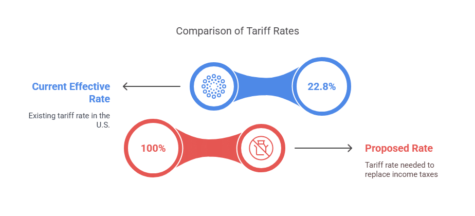 Can Tariffs Realistically Replace Income Taxes