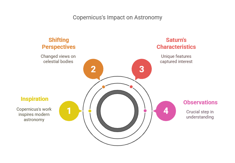 Copernicus Observes Saturn