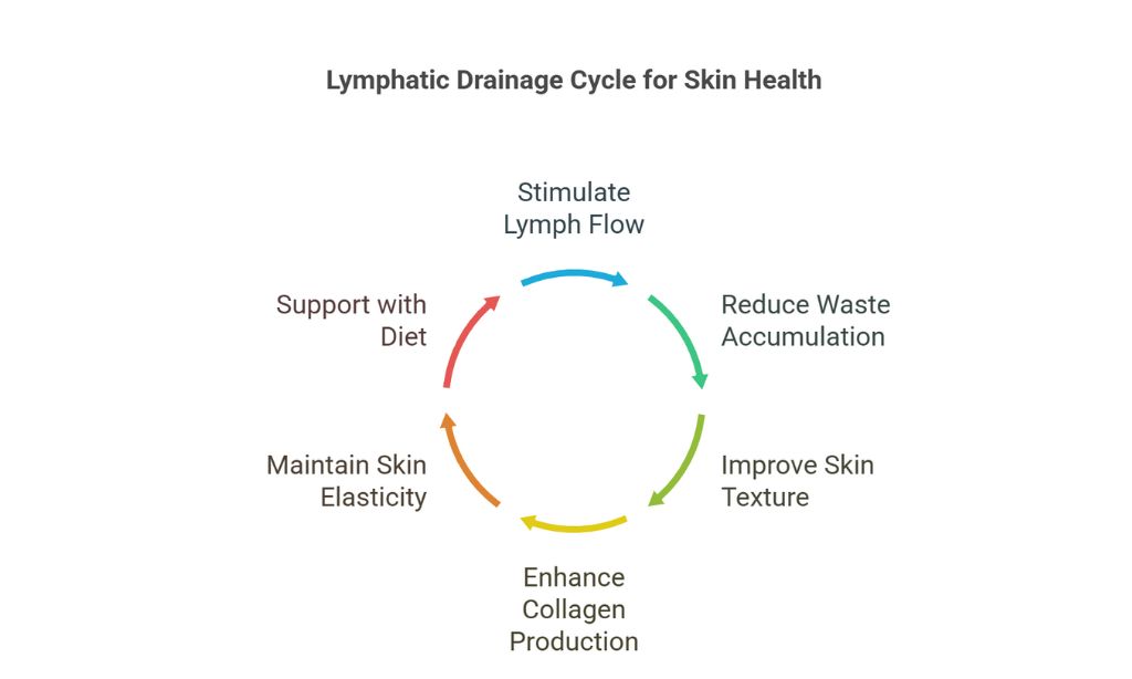 Enhancing Skin Texture and Firmness