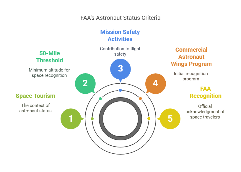 FAA's Policy on Who Gets to Be an 'Astronaut'