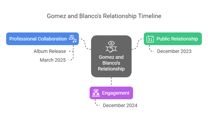 Gomez and Blanco's Relationship Timeline