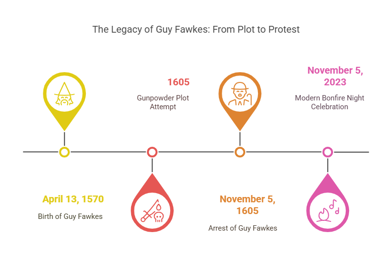 Guy Fawkes