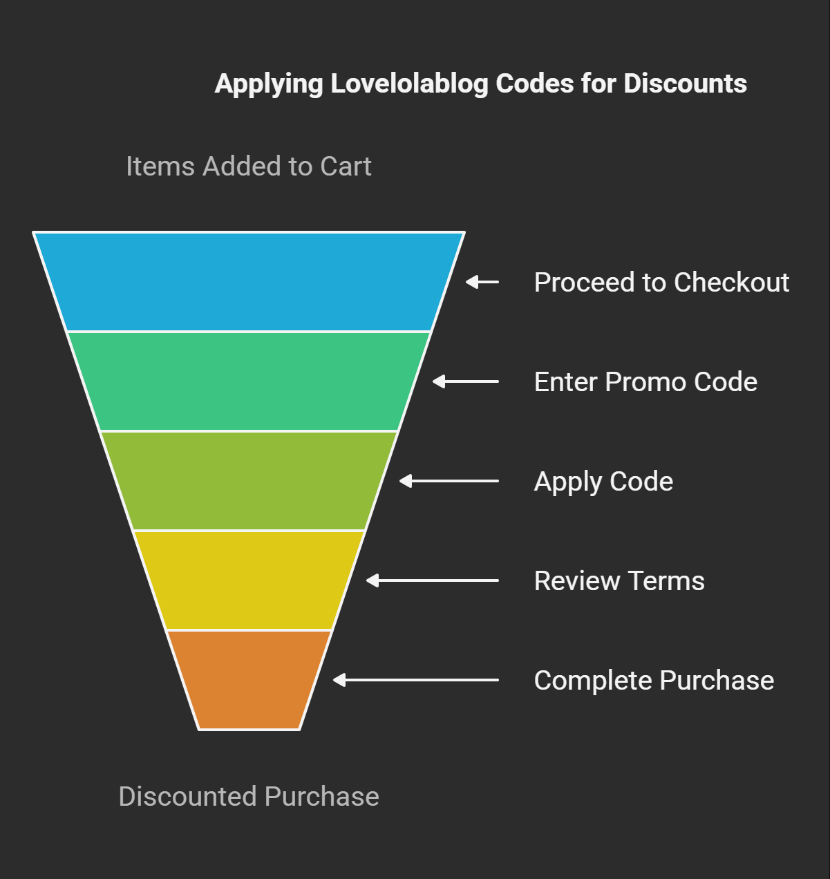 How to Use Lovelolablog Codes Effectively