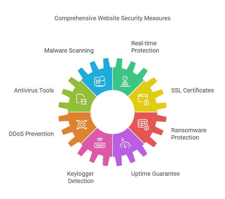 Importance of malware scanning and removal