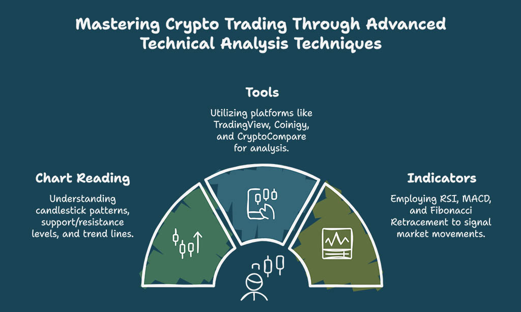 Mastering Technical Analysis