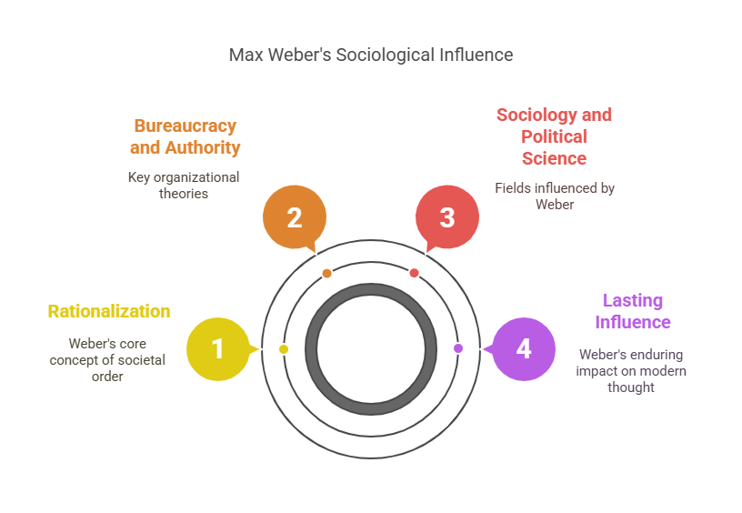 Max Weber