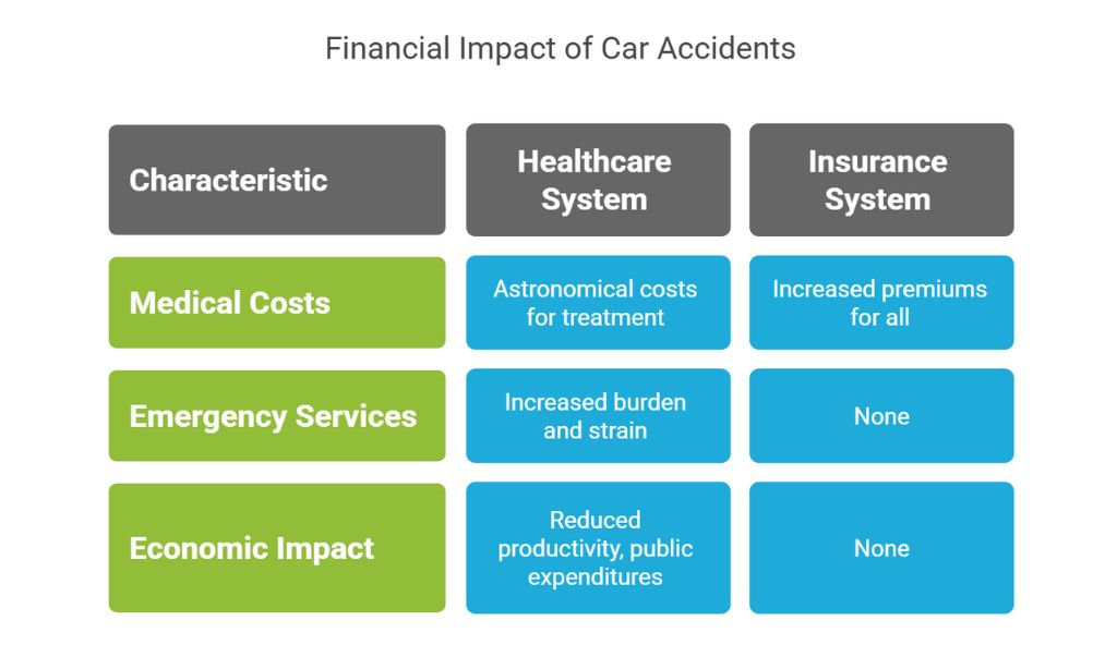 The Economic Burden on Healthcare and Insurance Systems