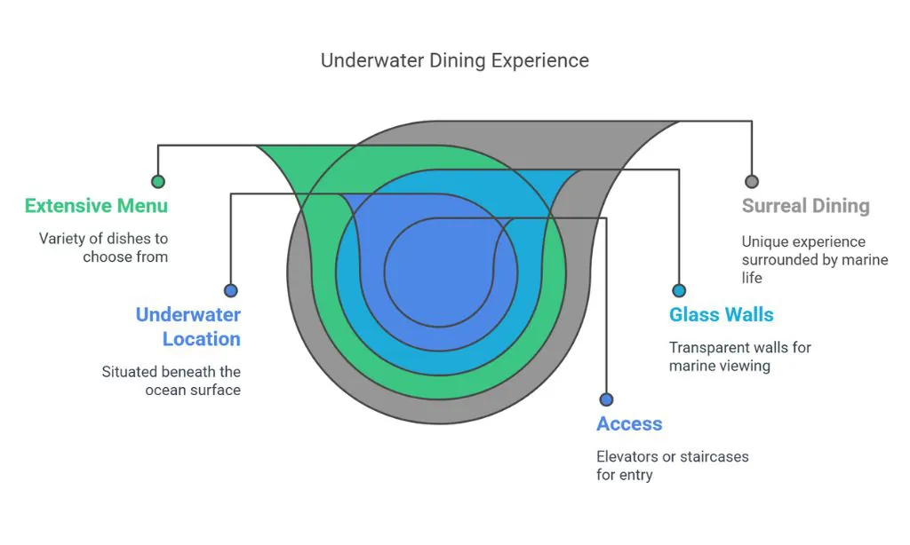 Underwater Restaurants 