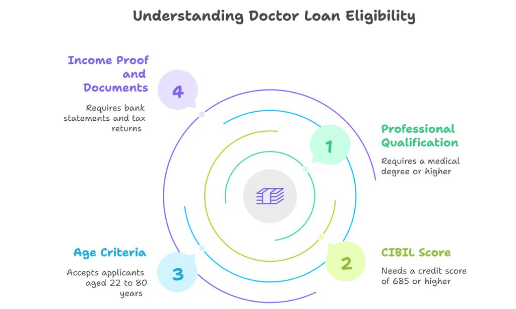 Who can apply for a personal loan for doctors