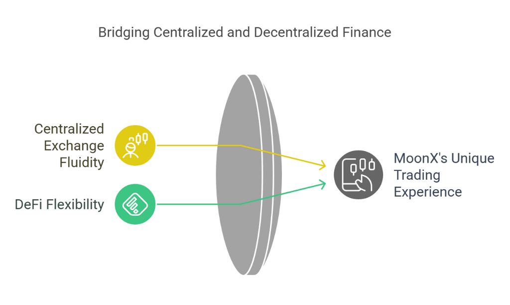 Why Traders Choose MoonX