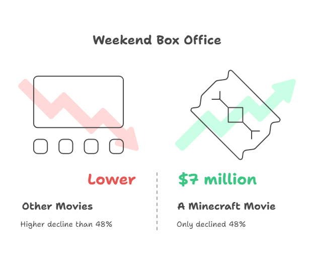A Minecraft Movie Crosses $408M in North America