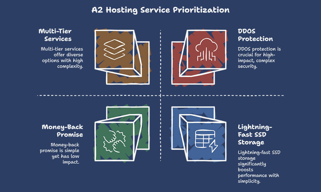 A2 Hosting