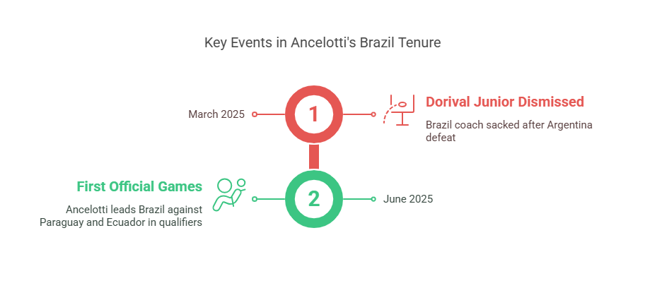 Ancelotti's Task with the Seleção