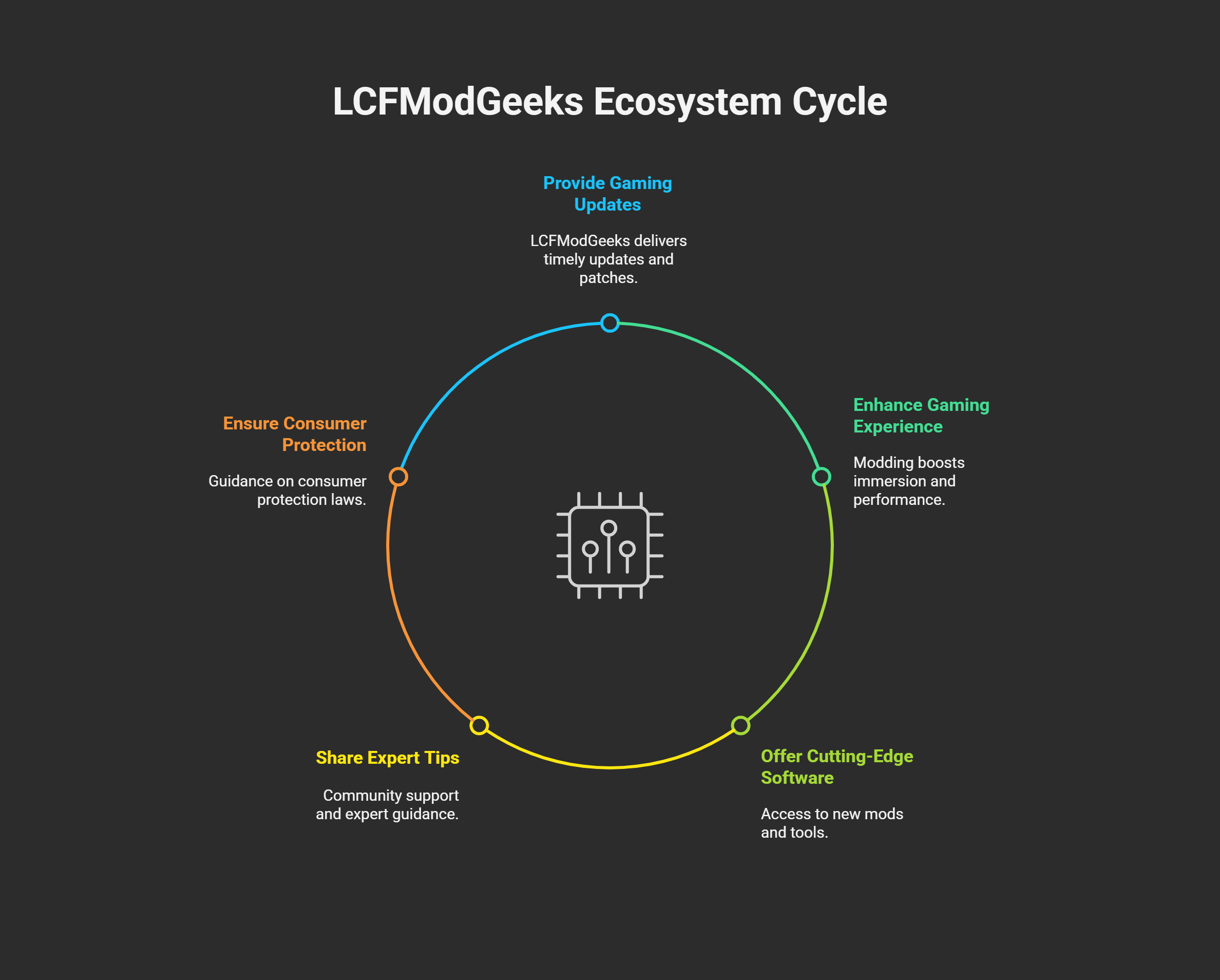 Benefits of Using LCFModGeeks