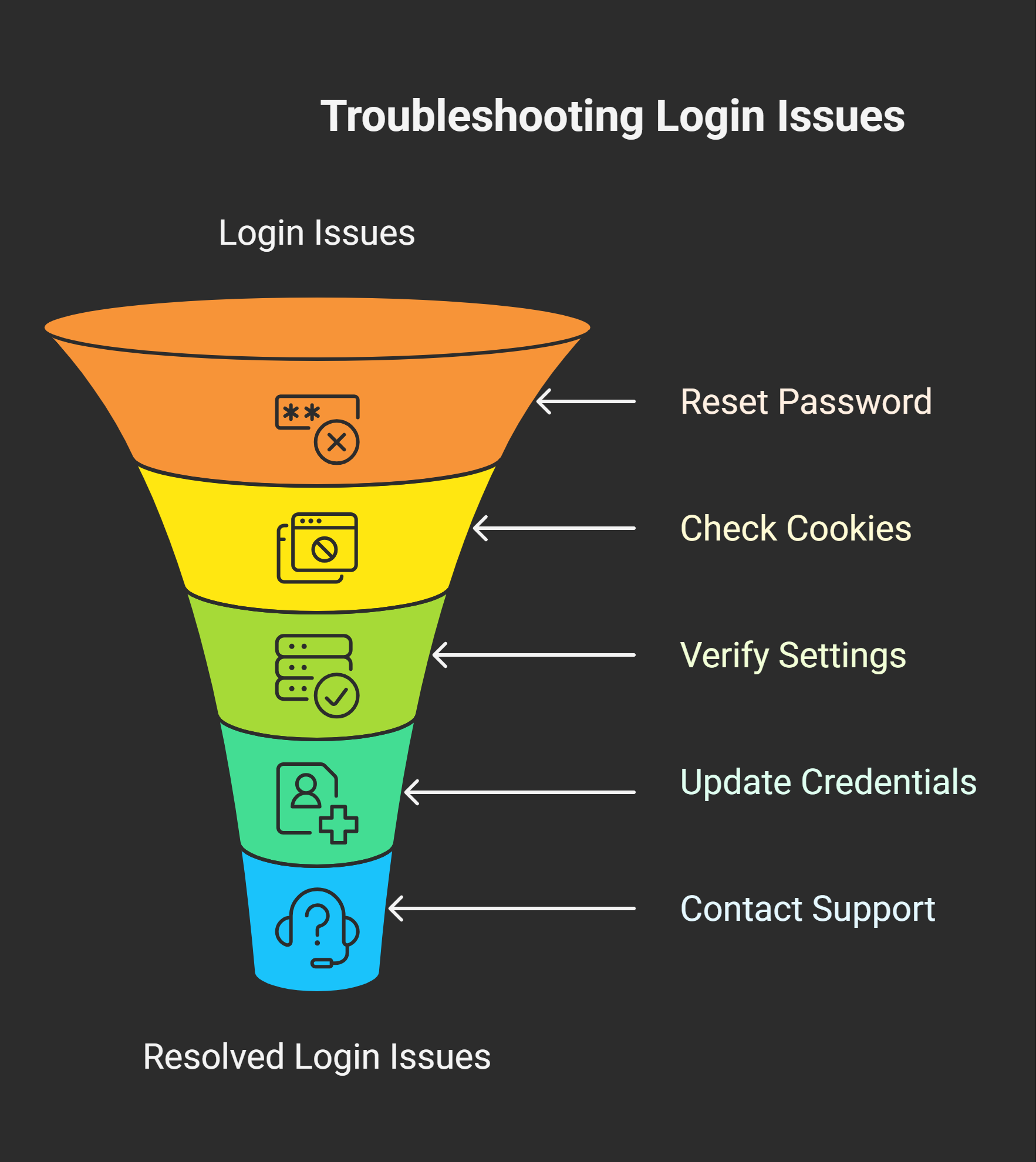 Common Login Issues and Troubleshooting