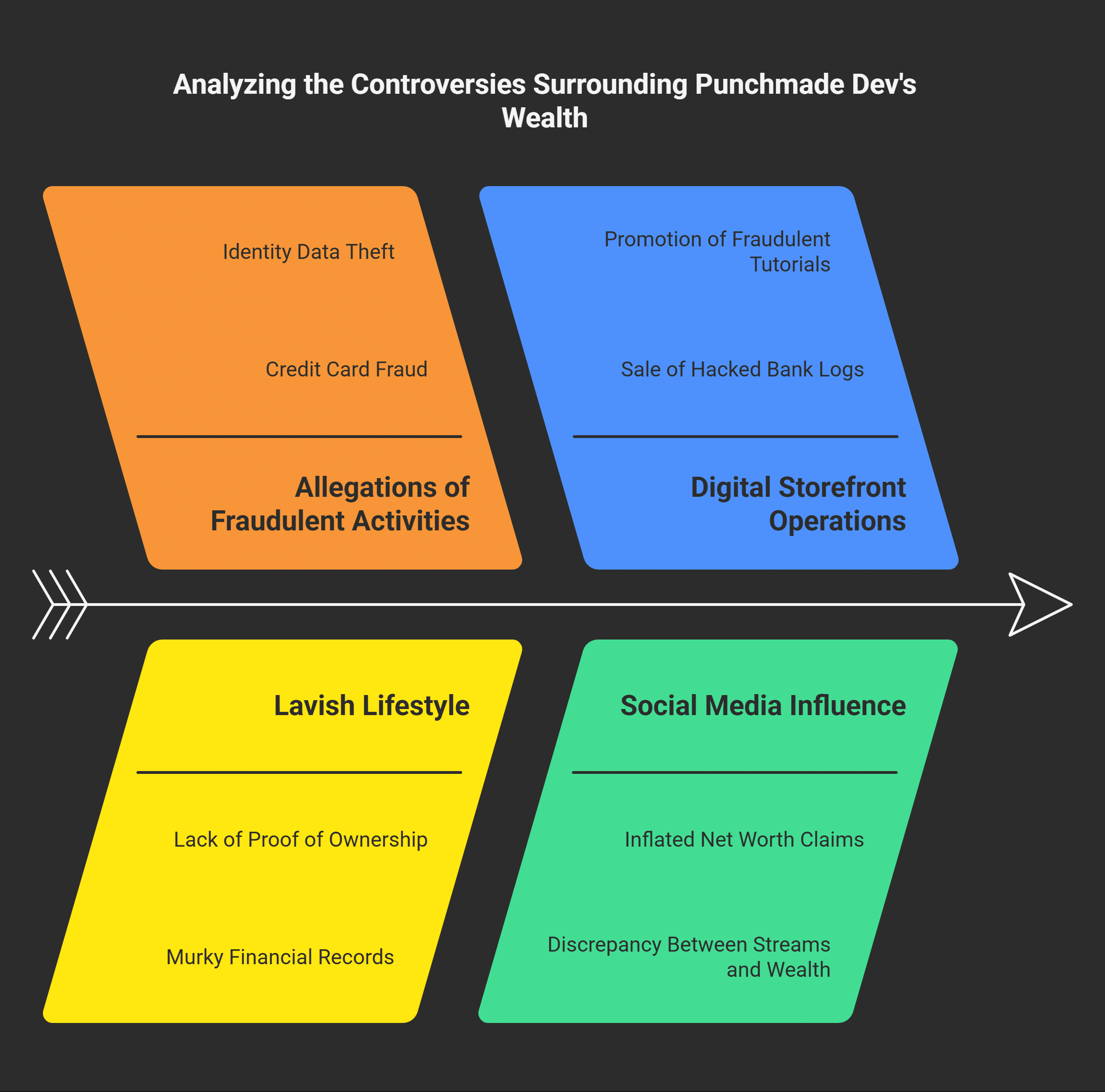 Controversies Surrounding Punchmade Dev's Wealth