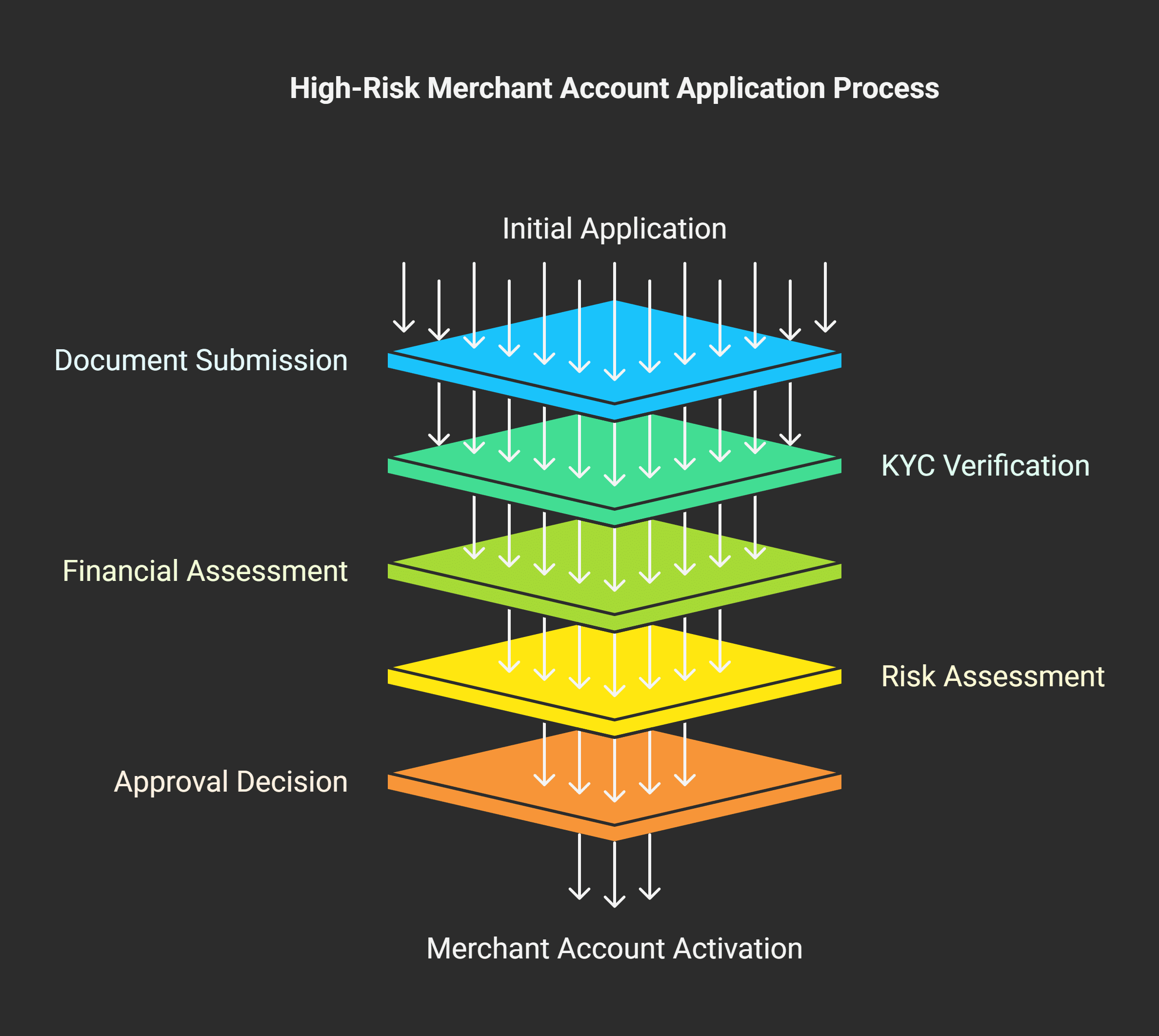 How to Apply for a High-Risk Merchant Account at HighRiskPay. com
