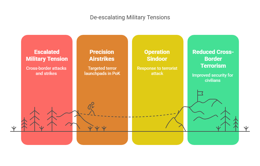 India’s Airstrikes