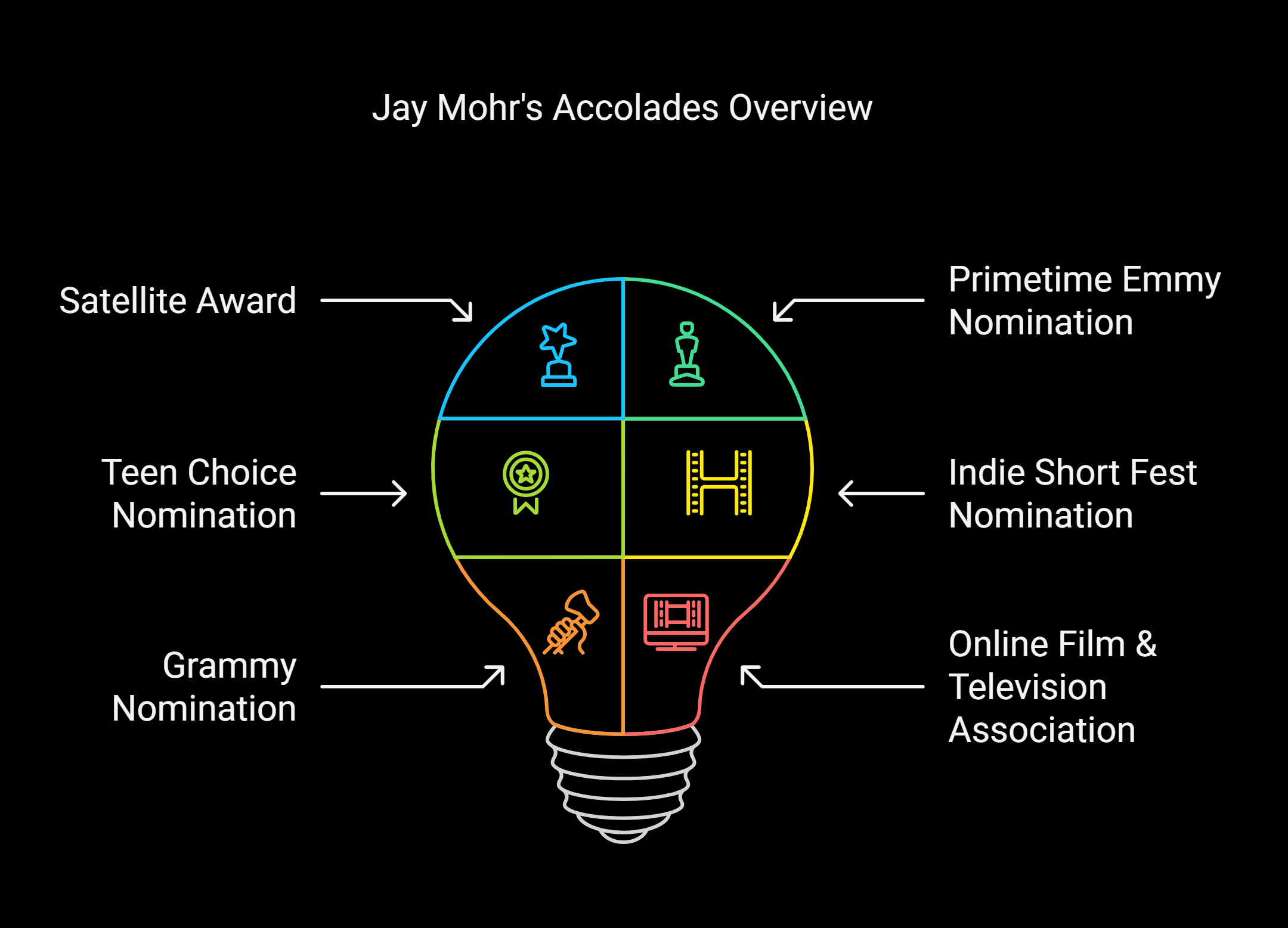 Jay Mohr's awards and successes