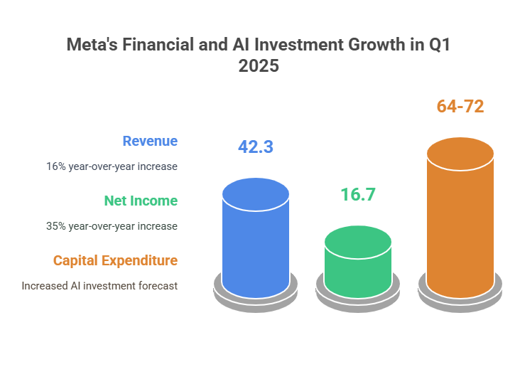 Meta's Financial Performance and AI Investments